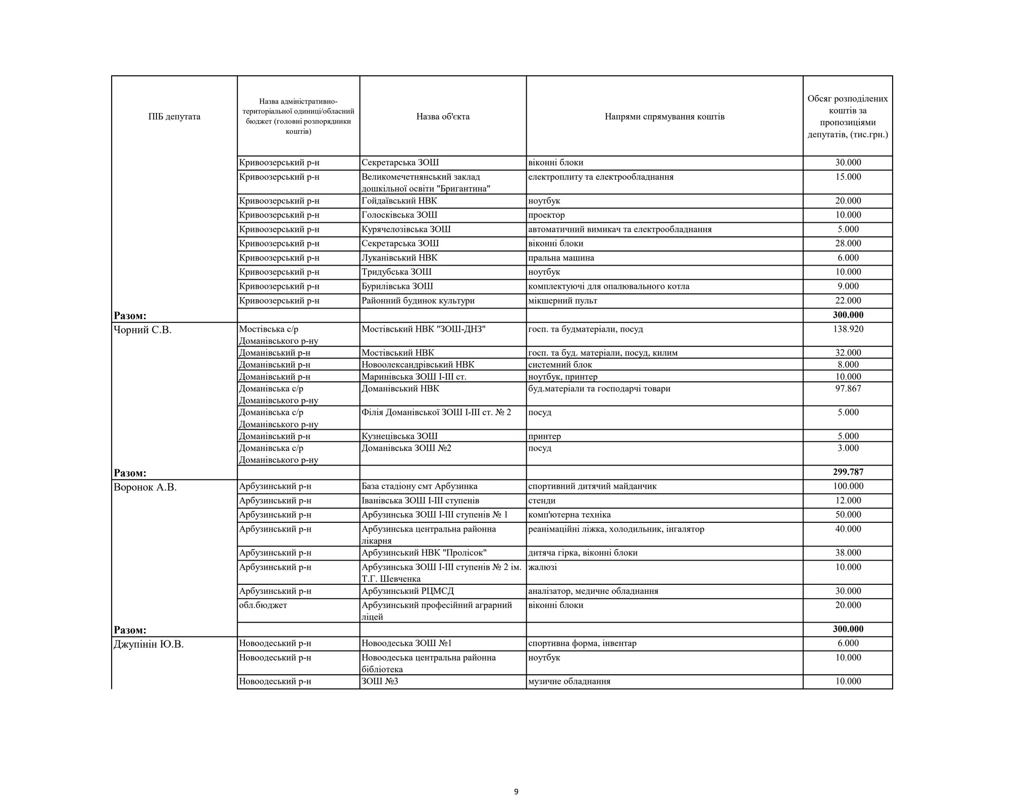 ПІБ депутата
Назва адміністративно-
територіальної одиниці/обласний
бюджет (головні розпорядники
коштів)
Назва об'єкта Напрями спрямування коштів
Обсяг розподілених
коштів за
пропозиціями
депутатів, (тис.грн.)
Кривоозерський р-н Секретарська ЗОШ віконні блоки 30.000
Кривоозерський р-н Великомечетнянський заклад
дошкільної освіти "Бригантина"
електроплиту та електрообладнання 15.000
Кривоозерський р-н Гойдаївський НВК ноутбук 20.000
Кривоозерський р-н Голосківська ЗОШ проектор 10.000
Кривоозерський р-н Курячелозівська ЗОШ автоматичний вимикач та електрообладнання 5.000
Кривоозерський р-н Секретарська ЗОШ віконні блоки 28.000
Кривоозерський р-н Луканівський НВК пральна машина 6.000
Кривоозерський р-н Тридубська ЗОШ ноутбук 10.000
Кривоозерський р-н Бурилівська ЗОШ комплектуючі для опалювального котла 9.000
Кривоозерський р-н Районний будинок культури мікшерний пульт 22.000
Разом: 300.000
Мостівська с/р
Доманівського р-ну
Мостівський НВК "ЗОШ-ДНЗ" госп. та будматеріали, посуд 138.920
Доманівський р-н Мостівський НВК госп. та буд. матеріали, посуд, килим 32.000
Доманівський р-н Новоолександрівський НВК системний блок 8.000
Доманівський р-н Маринівська ЗОШ I-III ст. ноутбук, принтер 10.000
Доманівська с/р
Доманівського р-ну
Доманівський НВК буд.матеріали та господарчі товари 97.867
Доманівська с/р
Доманівського р-ну
Філія Доманівської ЗОШ I-III ст. № 2 посуд 5.000
Доманівський р-н Кузнецівська ЗОШ принтер 5.000
Доманівська с/р
Доманівського р-ну
Доманівська ЗОШ №2 посуд 3.000
Разом: 299.787
Арбузинський р-н База стадіону смт Арбузинка спортивний дитячий майданчик 100.000
Арбузинський р-н Іванівська ЗОШ I-III ступенів стенди 12.000
Арбузинський р-н Арбузинська ЗОШ I-III ступенів № 1 комп'ютерна техніка 50.000
Арбузинський р-н Арбузинська центральна районна
лікарня
реанімаційні ліжка, холодильник, інгалятор 40.000
Арбузинський р-н Арбузинський НВК "Пролісок" дитяча гірка, віконні блоки 38.000
Арбузинський р-н Арбузинська ЗОШ I-III ступенів № 2 ім.
Т.Г. Шевченка
жалюзі 10.000
Арбузинський р-н Арбузинський РЦМСД аналізатор, медичне обладнання 30.000
обл.бюджет Арбузинський професійний аграрний
ліцей
віконні блоки 20.000
Разом: 300.000
Новоодеський р-н Новоодеська ЗОШ №1 спортивна форма, інвентар 6.000
Новоодеський р-н Новоодеська центральна районна
бібліотека
ноутбук 10.000
Новоодеський р-н ЗОШ №3 музичне обладнання 10.000
Чорний С.В.
Воронок А.В.
Джупінін Ю.В.
9
 