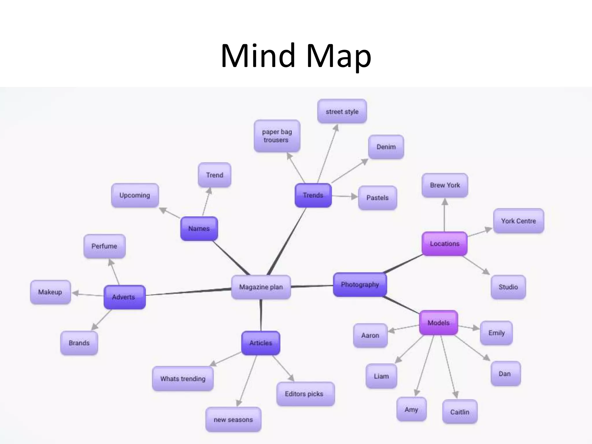 Mind Map
 