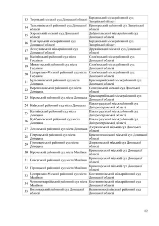 62
13 Торезький міський суд Донецької області
Бердянський міськрайонний суд
Запорізької області
14
Тельманівський районний суд Донецької
області
Приморський районний суд Запорізької
області
15
Харцизький міський суд Донецької
області
Добропільський міськрайонний суд
Донецької області
16
Шахтарський міськрайонний суд
Донецької області
Бердянський міськрайонний суд
Запорізької області
17
Ясинуватський міськрайонний суд
Донецької області
Дружківський міський суд Донецької
області
18
Калінінський районний суд міста
Горлівки
Слов'янський міськрайонний суд
Донецької області
19
Микитівський районний суд міста
Горлівки
Слов'янський міськрайонний суд
Донецької області
20
Центрально-Міський районний суд міста
Горлівки
Слов'янський міськрайонний суд
Донецької області
21
Будьоннівський районний суд міста
Донецька
Красноармійський міськрайонний суд
Донецької області
22
Ворошиловський районний суд міста
Донецька
Селидівський міський суд Донецької
області
23 Кіровський районний суд міста Донецька
Красноармійський міськрайонний суд
Донецької області
24 Київський районний суд міста Донецька
Павлоградський міськрайонний суд
Дніпропетровської області
25
Калінінський районний суд міста
Донецька
Павлоградський міськрайонний суд
Дніпропетровської області
26
Куйбишевський районний суд міста
Донецька
Павлоградський міськрайонний суд
Дніпропетровської області
27 Ленінський районний суд міста Донецька
Дзержинський міський суд Донецької
області
28
Петровський районний суд міста
Донецька
Краснолиманський міський суд Донецької
області
29
Пролетарський районний суд міста
Донецька
Дзержинський міський суд Донецької
області
30 Кіровський районний суд міста Макіївки
Краматорський міський суд Донецької
області
31 Совєтський районний суд міста Макіївки
Краматорський міський суд Донецької
області
32 Гірницький районний суд міста Макіївки
Краматорський міський суд Донецької
області
33
Центрально-Міський районний суд міста
Макіївки
Костянтинівський міськрайонний суд
Донецької області
34
Червоногвардійський районний суд міста
Макіївки
Костянтинівський міськрайонний суд
Донецької області
35
Волноваський районний суд Донецької
області
Великоновосілківський районний суд
Донецької області
 