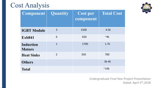 Cost Analysis
Undergraduate Final Year Project Presentation
Dated: April 5th,2018
Component Quantity Cost per
component
Total Cost
IGBT Module 3 1500 4.5k
Exb841 6 650 ~4k
Induction
Motors
1 1700 1.7k
Heat Sinks 2 350 700
Others 3k-4k
Total ~14k
 