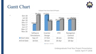 Gantt Chart
.
Undergraduate Final Year Project Presentation
Dated: April 5th,2018
Nov-16
Mar-17
Jun-17
Sep-17
Dec-17
Apr-18
Jul-18
Oct-18
Software
Simulations
Inverter
Design
VFD Navigation
Control
Start date Sep-17 17-Oct 18-Jan 18-Mar
End Date 18-Oct 18-Jan 18-Apr 18-Apr
Sep-17
17-Oct
18-Jan
18-Mar
18-Oct
18-Jan
18-Apr 18-Apr
ELApsed Time Since Start Of Project
Start date End Date
 