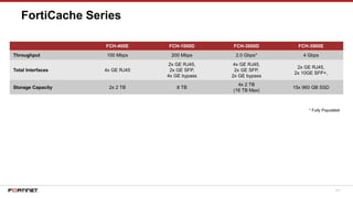 101
FortiCache Series
FCH-400E FCH-1000D FCH-3000D FCH-3900E
Throughput 100 Mbps 200 Mbps 2.0 Gbps* 4 Gbps
Total Interfaces 4x GE RJ45
2x GE RJ45,
2x GE SFP,
4x GE bypass
4x GE RJ45,
2x GE SFP,
2x GE bypass
2x GE RJ45,
2x 10GE SFP+,
Storage Capacity 2x 2 TB 8 TB
4x 2 TB
(16 TB Max)
15x 960 GB SSD
* Fully Populated
 