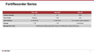 108
FortiRecorder Series
FRD-100D FRD-200D FRD-VM
Camera Capacity 16 64 1024
Form Factor Desktop 1 RU VM
Total Interface 3x GE RJ45 4x GE RJ45 1 to 4 network cards supported
Storage 1 TB 1 TB Unrestricted
Management Tools FortiRecorder Mobile Apps (iOS, Android), FortiRecorder Central (Windows)
 
