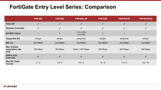 11
FWF30E FWF50E FWF50E-2R FWF60D FWF60/61E FWF90D/92D
Thick AP ✔ ✔ ✔ ✔ ✔ ✔
Wireless Controller ✔ ✔ ✔ ✔ ✔ ✔
#of WiFi radios 1 1
1x 2.4 Ghz
1x 5 Ghz
1 1 1
Supported Std a/b/g/n a/b/g/n a/b/g/n/ac a/b/g/n a/b/g/n/ac a/b/g/n
802.11n 2x2 MIMO 2x2 MIMO 2x2 MIMO 2x2 MIMO 2x2 MIMO 2x2 MIMO
Max wireless
association rate
total
300 Mbps 300 Mbps 300m + 867 Mbps 300 Mbps 867 Mbps 300 Mbps
SSID’s (incl.
reserved)
8 8 8 8 8 8
Max AP (Total/
Tunnel)
2 / 2 10 / 5 10 / 5 10 / 5 10 / 5 32 / 16
FortiGate Entry Level Series: Comparison
 