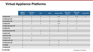 115
Virtual Appliance Platforms
Virtual Appliance
VMWare
vSphere
Citrix Xen
Server
Xen KVM Amazon AWS
Microsoft
Hyper-V
Microsoft
Azure
Oracle OPC
FortiGate-VM ✔ ✔ ✔ ✔ ✔/ # ✔ ✔ / # ✔
FortiManager-VM ✔ ✔ ✔ ✔ ✔ ✔ ✔
FortiAnalyzer-VM ✔ ✔ ✔ ✔ ✔/ # ✔ ✔
FortiWeb-VM ✔ ✔ ✔ ✔ ✔/ # ✔ ✔
FortiWeb Manager-VM ✔ ✔
FortiMail-VM ✔ ✔ ✔ ✔ ✔ ✔
FortiAuthenticator-VM ✔ ✔ ✔ ✔ ✔
FortiADC-VM ✔ ✔ ✔ ✔ ✔
FortiCache-VM ✔
FortiVoice-VM ✔ ✔ ✔ ✔
FortiRecorder-VM ✔ ✔ ✔ # ✔
FortiSandbox-VM ✔ ✔ #
FortiSIEM ✔ ✔ ✔
FortiWAN-VM ✔
# Available as On-demand
 
