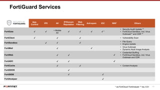 116
FortiGuard Services
Virtual Appliance
App.
Control
IPS AV
IP/Domain
Reputation
Web
Filtering
Anti-spam IOC WAF Others
FortiGate ✔ ✔
+ Mobile
AV
✔ ✔ ✔ ✔ *
• Security Audit Update **
• FortiCloud Sandbox, incl. Virus
Outbreak** and CDR **
FortiClient ✔ ✔ ✔ • Vulnerability Scan
FortiSandbox ✔ ✔ ✔
• File Query
• Engine Update
FortiMail ✔ ✔
• Virus Outbreak
• Dynamic Adult Image Analysis
FortiWeb ✔ ✔ ✔
• Credential Stuffing
• FortiCloud Sandbox, incl. Virus
Outbreak and CDR
FortiADC ✔ ✔ ✔
FortiCache ✔ ✔ • Content Analysis
FortiDDOS ✔
FortiSIEM ✔ ✔
FortiAnalyzer ✔
* via FortiCloud/ FortiAnalyzer ** req. 6.0+
 