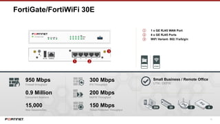 12
FortiGate/FortiWiFi 30E
① 1 x GE RJ45 WAN Port
② 4 x GE RJ45 Ports
③ WiFi Variant: 802.11a/b/g/n
1 2
3
950 Mbps
Firewall throughput
0.9 Million
Concurrent Sessions
15,000
New Sessions/Sec
200 20 2
Small Business / Remote Office
UTM / DEFW
8
300 Mbps
IPS Throughput
200 Mbps
NGFW Throughput
150 Mbps
Threat Protection Throughput
 