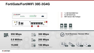 13
FortiGate/FortiWiFi 30E-3G4G
① 1 x GE RJ45 WAN Port
② 4 x GE RJ45 Ports
③ WiFi Variant: 802.11a/b/g/n
1 2
3
950 Mbps
Firewall throughput
0.9 Million
Concurrent Sessions
15,000
New Sessions/Sec
200 20 2
Small Business / Remote Office
UTM / DEFW
8
300 Mbps
IPS Throughput
200 Mbps
NGFW Throughput
150 Mbps
Threat Protection Throughput
 