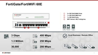 14
FortiGate/FortiWiFi 60E
3 Gbps
Firewall throughput
1.3 Million
Concurrent Sessions
30,000
New Sessions/Sec
200 100 30
Small Business / Remote Office
DEFW
① 2 x GE RJ45 WAN Ports
② 1 x GE RJ45 DMZ Port
③ 7 x GE RJ45 Ports
④ WiFi Variant: 802.11a/b/g/n/ac
1 3
3
2
8
400 Mbps
IPS Throughput
250 Mbps
NGFW Throughput
200 Mbps
Threat Protection Throughput
 