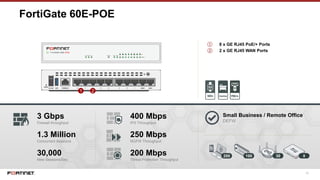 15
FortiGate 60E-POE
3 Gbps
Firewall throughput
1.3 Million
Concurrent Sessions
30,000
New Sessions/Sec
200 100 30
Small Business / Remote Office
DEFW
① 8 x GE RJ45 PoE/+ Ports
② 2 x GE RJ45 WAN Ports
1 2
8
400 Mbps
IPS Throughput
250 Mbps
NGFW Throughput
200 Mbps
Threat Protection Throughput
 