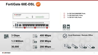 16
FortiGate 60E-DSL
3 Gbps
Firewall throughput
1.3 Million
Concurrent Sessions
30,000
New Sessions/Sec
200 100 30
Small Business / Remote Office
DEFW
① 2 x GE RJ45 WAN/DMZ Ports
② 7 x GE RJ45 PoE/+ Ports
③ 1 x GE RJ11 DSL Ports
1 2
8
400 Mbps
IPS Throughput
250 Mbps
NGFW Throughput
200 Mbps
Threat Protection Throughput
-
TX/RX
SYNC
3
 