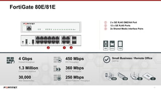 17
FortiGate 80E/81E
200 100 32
Small Business / Remote Office
DEFW
① 2 x GE RJ45 DMZ/HA Port
② 12 x GE RJ45 Ports
③ 2x Shared Media interface Pairs
8
4 Gbps
Firewall throughput
1.3 Million
Concurrent Sessions
30,000
New Sessions/Sec
450 Mbps
IPS Throughput
360 Mbps
NGFW Throughput
250 Mbps
Threat Protection Throughput
12 3
 