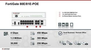 18
FortiGate 80E/81E-POE
200 100 32
Small Business / Remote Office
DEFW
① 2 x GE RJ45 DMZ/HA Port
② 12 x GE RJ45 PoE Ports
③ 2x Shared Media interface Pairs
8
4 Gbps
Firewall throughput
1.3 Million
Concurrent Sessions
30,000
New Sessions/Sec
450 Mbps
IPS Throughput
360 Mbps
NGFW Throughput
250 Mbps
Threat Protection Throughput
12 3
 