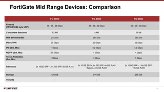 22
FG-600D FG-800D FG-900D
Firewall
(1518/512/64 byte UDP)
36 / 36 / 24 Gbps 36 / 36 / 22 Gbps 52 / 52 / 33 Gbps
Concurrent Sessions 5.5 Mil 5 Mil 11 Mil
New Sessions/Sec 270,000 280,000 280,000
IPSec VPN 20 Gbps 20 Gbps 25 Gbps
IPS (Ent. Mix) 4 Gbps 4.2 Gbps 4.2 Gbps
NGFW (Ent. Mix) 3.8 Gbps 4 Gbps 4 Gbps
Threat Protection
(Ent. Mix)
3 Gbps 3 Gbps 3 Gbps
Interfaces 2x 10GE SPF+ , 8x GE SFP, 8x GE RJ45
2x 10 GE SFP+, 8x GE SFP, 4x GE RJ45
Bypass, 22x GE RJ45
2x 10GE SPF+ , 16x GE SFP,
18x GE RJ45
Storage 120 GB 240 GB 256 GB
Variants - - -
FortiGate Mid Range Devices: Comparison
 