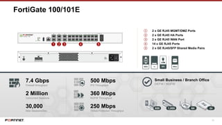 23
7.4 Gbps
Firewall throughput
2 Million
Concurrent Sessions
30,000
New Sessions/Sec
500 Mbps
IPS Throughput
360 Mbps
NGFW Throughput
250 Mbps
Threat Protection Throughput
① 2 x GE RJ45 MGMT/DMZ Ports
② 2 x GE RJ45 HA Ports
③ 2 x GE RJ45 WAN Port
④ 14 x GE RJ45 Ports
⑤ 2 x GE RJ45/SFP Shared Media Pairs
1 4 52 3
600 1,000 64 24
Small Business / Branch Office
DEFW / NGFW
FortiGate 100/101E
 