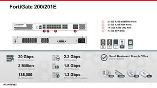 24
FortiGate 200/201E
20 Gbps
Firewall throughput
2 Million
Concurrent Sessions
135,000
New Sessions/Sec
2.2 Gbps
IPS Throughput
1.8 Gbps
NGFW Throughput
1.2 Gbps
Threat Protection Throughput
① 2 x GE RJ45 MGMT/HA Ports
② 2 x GE RJ45 WAN Ports
③ 14 x GE RJ45 DMZ Port
④ 4 x GE SFP Slots1 3 42
600 1,000 128 24
Small Business / Branch Office
DEFW / NGFW
 