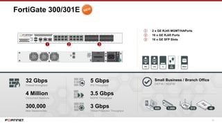 25
32 Gbps
Firewall throughput
4 Million
Concurrent Sessions
300,000
New Sessions/Sec
5 Gbps
IPS Throughput
3.5 Gbps
NGFW Throughput
3 Gbps
Threat Protection Throughput
① 2 x GE RJ45 MGMT/HAPorts
② 16 x GE RJ45 Ports
③ 16 x GE SFP Slots
1 2 3
600 1,000 512 48
Small Business / Branch Office
DEFW / NGFW
FortiGate 300/301E
 