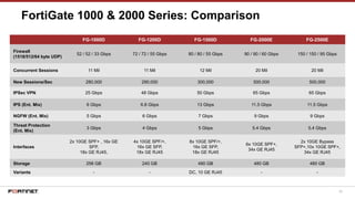 28
FortiGate 1000 & 2000 Series: Comparison
FG-1000D FG-1200D FG-1500D FG-2000E FG-2500E
Firewall
(1518/512/64 byte UDP)
52 / 52 / 33 Gbps 72 / 72 / 55 Gbps 80 / 80 / 55 Gbps 90 / 90 / 60 Gbps 150 / 150 / 95 Gbps
Concurrent Sessions 11 Mil 11 Mil 12 Mil 20 Mil 20 Mil
New Sessions/Sec 280,000 290,000 300,000 500,000 500,000
IPSec VPN 25 Gbps 48 Gbps 50 Gbps 65 Gbps 65 Gbps
IPS (Ent. Mix) 6 Gbps 6.8 Gbps 13 Gbps 11.5 Gbps 11.5 Gbps
NGFW (Ent. Mix) 5 Gbps 6 Gbps 7 Gbps 9 Gbps 9 Gbps
Threat Protection
(Ent. Mix)
3 Gbps 4 Gbps 5 Gbps 5.4 Gbps 5.4 Gbps
Interfaces
2x 10GE SPF+ , 16x GE
SFP,
18x GE RJ45,
4x 10GE SPF/+,
16x GE SFP,
18x GE RJ45
8x 10GE SPF/+,
16x GE SFP,
18x GE RJ45
6x 10GE SPF+,
34x GE RJ45
2x 10GE Bypass
SFP+,10x 10GE SPF+,
34x GE RJ45
Storage 256 GB 240 GB 480 GB 480 GB 480 GB
Variants - - DC, 10 GE RJ45 - -
 
