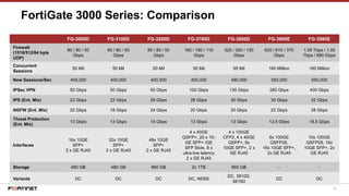 29
FortiGate 3000 Series: Comparison
FG-3000D FG-3100D FG-3200D FG-3700D FG-3800D FG-3960E FG-3980E
Firewall
(1518/512/64 byte
UDP)
80 / 80 / 50
Gbps
80 / 80 / 50
Gbps
80 / 80 / 50
Gbps
160 / 160 / 110
Gbps
320 / 300 / 150
Gbps
620 / 610 / 370
Gbps
1.05 Tbps / 1.05
Tbps / 680 Gbps
Concurrent
Sessions
50 Mil 50 Mil 50 Mil 50 Mil 95 Mil 160 Million 160 Million
New Sessions/Sec 400,000 400,000 400,000 400,000 480,000 550,000 550,000
IPSec VPN 50 Gbps 50 Gbps 50 Gbps 100 Gbps 135 Gbps 280 Gbps 400 Gbps
IPS (Ent. Mix) 23 Gbps 22 Gbps 26 Gbps 28 Gbps 30 Gbps 30 Gbps 32 Gbps
NGFW (Ent. Mix) 22 Gbps 18 Gbps 24 Gbps 20 Gbps 20 Gbps 22 Gbps 28 Gbps
Threat Protection
(Ent. Mix)
13 Gbps 13 Gbps 15 Gbps 13 Gbps 13 Gbps 13.5 Gbps 18.5 Gbps
Interfaces
16x 10GE
SFP+
2 x GE RJ45
32x 10GE
SFP+
2 x GE RJ45
48x 10GE
SFP+
2 x GE RJ45
4 x 40GE
QSFP+, 20 x 10-
GE SFP+ /GE
SFP Slots, 8 x
ultra-low latency
2 x GE RJ45
4 x 100GE
CFP2, 4 x 40GE
QSFP+, 8x
10GE SFP+, 2 x
GE RJ45
6x 100GE
QSFP28,
16x 10GE SFP+,
2x GE RJ45
10x 100GE
QSFP28, 16x
10GE SFP+, 2x
GE RJ45
Storage 480 GB 480 GB 960 GB 2x 1TB 960 GB - -
Variants DC DC DC DC, NEBS
DC, 3810D,
3815D
DC DC
 