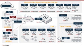 3
FortiWeb
FortiDDoS
FortiMail
FortiADCFortiSwitch FortiAP
FortiGate
FortiClient
FortiSandBoxFortiAuthenticator FortiAnalyzer FortiManager
FortiToken
FortiExtender
FortiCloud
FortiRecorder
FortiCamera
FortiVoice/
FortiGateVoice
FortiFone
3G/4G
WAN
FortiCache
2 Factor OTP
Token
DATA CENTER
SECURITY/NETWORK OPERATING CENTER
LAN
MOBILE
REMOTE
Cloud based Mgmt.
FortiWAN
Mail Security
Gateway
Remote
VPN
Endpoint
Security
Site-to-site
VPN
Mail Servers
Web Servers
FortiWiFi
FortiTester
Security
gateway
FortiSIEM
FortiClient
EMS
File
Analysis
User ID
Mgmt.
Central Log &
report
Central Device
Mgmt.
Network
Tester SIEM Client Mgmt.
System
Secure WiFi
Access
Secure Web
Caching server
Web App.
Firewall Load BalancerWiFi Access IP PBXL2
Switching
IP Cam.
Recorder
Link Load
Balancer
L7 D/DOS
Mitigator
 