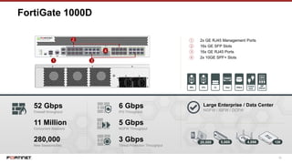 30
FortiGate 1000D
① 2x GE RJ45 Management Ports
② 16x GE SFP Slots
③ 16x GE RJ45 Ports
④ 2x 10GE SPF+ Slots
1 3
2
4
52 Gbps
Firewall throughput
11 Million
Concurrent Sessions
280,000
New Sessions/Sec
Large Enterprise / Data Center
NGFW / ISFW / DCFW
5,000 4,096 128
6 Gbps
IPS Throughput
5 Gbps
NGFW Throughput
3 Gbps
Threat Protection Throughput
20,000
 