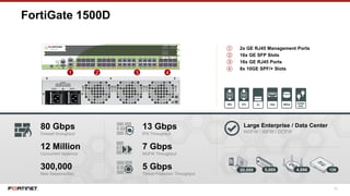 32
FortiGate 1500D
① 2x GE RJ45 Management Ports
② 16x GE SFP Slots
③ 16x GE RJ45 Ports
④ 8x 10GE SPF/+ Slots
1 32 4
80 Gbps
Firewall throughput
12 Million
Concurrent Sessions
300,000
New Sessions/Sec
Large Enterprise / Data Center
NGFW / ISFW / DCFW
5,000 4,096 128
13 Gbps
IPS Throughput
7 Gbps
NGFW Throughput
5 Gbps
Threat Protection Throughput
20,000
 
