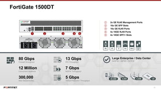 33
FortiGate 1500DT
① 2x GE RJ45 Management Ports
② 16x GE SFP Slots
③ 16x GE RJ45 Ports
④ 4x 10GE RJ45 Ports
⑤ 4x 10GE SPF/+ Slots
1 32 4
80 Gbps
Firewall throughput
12 Million
Concurrent Sessions
300,000
New Sessions/Sec
Large Enterprise / Data Center
NGFW / ISFW / DCFW
5,000 4,096 128
5
13 Gbps
IPS Throughput
7 Gbps
NGFW Throughput
5 Gbps
Threat Protection Throughput
20,000
 