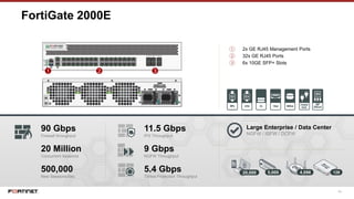 34
FortiGate 2000E
① 2x GE RJ45 Management Ports
② 32x GE RJ45 Ports
③ 6x 10GE SFP+ Slots
1 32
90 Gbps
Firewall throughput
20 Million
Concurrent Sessions
500,000
New Sessions/Sec
Large Enterprise / Data Center
NGFW / ISFW / DCFW
5,000 4,096 128
11.5 Gbps
IPS Throughput
9 Gbps
NGFW Throughput
5.4 Gbps
Threat Protection Throughput
20,000
 