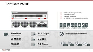 35
FortiGate 2500E
① 2x GE RJ45 Management Ports
② 32x GE RJ45 Ports
③ 10x 10GE SFP+ Slots
④ 2x 10GE SFP+ SR Bypass (LC Connector)1 32
150 Gbps
Firewall throughput
20 Million
Concurrent Sessions
500,000
New Sessions/Sec
Large Enterprise / Data Center
NGFW / ISFW / DCFW
20,000 5,000 4,096
4
128
11.5 Gbps
IPS Throughput
9 Gbps
NGFW Throughput
5.4 Gbps
Threat Protection Throughput
 
