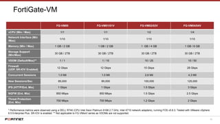38
FortiGate-VM
FG-VM00 FG-VM01/01V FG-VM02/02V FG-VM04/04V
vCPU (Min / Max) 1/1 1/1 1/2 1/4
Network Interface (Min
/Max)
1/10 1/10 1/10 1/10
Memory (Min / Max) 1 GB / 2 GB 1 GB / 2 GB 1 GB / 4 GB 1 GB / 6 GB
Storage Support
(Min/Max)
30 GB / 2TB 30 GB / 2TB 30 GB / 2TB 30 GB / 2TB
VDOM (Default/Max)** 1 / 1 1 / 10 10 / 25 10 / 50
Firewall
(UDP, SR-IOV Enabled)
12 Gbps 12 Gbps 15 Gbps 28 Gbps
Concurrent Sessions 1.0 Mil 1.0 Mil 2.6 Mil 4.3 Mil
New Sessions/Sec 85,000 85,000 100,000 125,000
IPS (HTTP/Ent. Mix) 1 Gbps 1 Gbps 1.5 Gbps 3 Gbps
NGFW (Ent. Mix) 850 Mbps 850 Mbps 1.5 Gbps 2.5 Gbps
Threat Protection
(Ent. Mix)
700 Mbps 700 Mbps 1.2 Gbps 2 Gbps
* Performance metrics were observed using a DELL R740 (CPU Intel Xeon Platinum 8168 2.7 GHz, Intel X710 network adapters), running FOS v5.6.3. Tested with VMware vSphere
6.5 Enterprise Plus. SR-IOV is enabled. ** Not applicable to FG-VMxxV series as VDOMs are not supported.
 