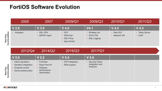 42
FortiOS Software Evolution
2005 2007 2009/Q1 2009/Q3
V 2.8 V 3.0 V 4.0 V4.1 V 4.2 V 4.3
NewKey
functionalities
• Antispam • SSL VPN
• IM/P2P mgmt
• DLP
• WAN Opt.
• SSL Proxy
• App Control
• Wireless ctrl
• IPv6 UTM
• SQL Logging
• New GUI
• Network VM
• Token Server
• ICAP
2010/Q1 2011/Q3
2012/Q4 2014/Q2
V 5.0 V 5.2 V 5.4 V 5.6
NewKey
functionalities
• Client reputation
• Sandbox integration
• Endpoint control
• Device based policy
• FortiView
• Deep Flow AV
• Software
performance
optimization
• ATP Integration
• SDN support
• Security Fabric
Integration and
Features
2016/Q3 2017/Q1
 