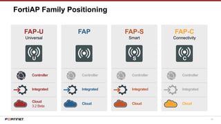 45
FortiAP Family Positioning
FAP-U
Universal
FAP FAP-S
Smart
FAP-C
Connectivity
Controller
Integrated
Cloud
3.2 Beta
Controller
Integrated
Cloud
Controller
Integrated
Controller
Integrated
Cloud Cloud
 
