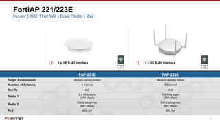 47
FortiAP 221/223E
FAP-221E FAP-223E
Target Environment Medium density indoor Medium density indoor
Number of Antenna 4 internal 4 External
Rx / Tx 2x2 2x2
Radio 1
2.4 GHz b/g/n
(300 Mbps)
2.4 GHz b/g/n
(300 Mbps)
Radio 2
5GHz a/b/g/n/ac
(867 Mbps)
5GHz a/b/g/n/ac
(867 Mbps)
PoE 802.3af 802.3af
① 1 x GE RJ45 Interface ① 1 x GE RJ45 Interface
Indoor | 802.11ac W2 | Dual Radio | 2x2
 