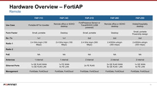 49
Hardware Overview – FortiAP
FAP-11C FAP-14C FAP-21D FAP-28C FAP-25D
Use Case Portable AP for traveller
Remote office or SOHO
desktop
FortiPresence Sensor or
Travel/SOHO (USB
powered)
Remote office or SOHO
desktop
Hotels/Hospitality
desktop
Form Factor Small, portable Desktop Small, portable Desktop
Small, portable
Powerstrip design
Rx / Tx 1x1 1x1 2x2 2x2 2x2
Radio 1
2.4 GHz b/g/n (150
Mbps)
2.4 GHz b/g/n (150
Mbps)
2.4 GHz b/g/n (300
Mbps)
2.4/5GHz a/b/g/n
(300 mbps)
2.4/5GHz a/b/g/n
(300 mbps)
Radio 2 - - - - -
PoE NA NA NA NA NA
Antennas 1 internal 1 internal 2 internal 2 internal 2 internal
Ethernet Ports
1x GE RJ45 WAN
1x GE RJ45 LAN
1x FE WAN
4x FE LAN
2x FE RJ45
2x GE RJ45 WAN
8x GE RJ45 LAN
1x GE WAN
4x FE LAN
Management FortiGate, FortiCloud FortiGate, FortiCloud FortiGate, FortiCloud FortiGate, FortiCloud FortiGate, FortiCloud
Remote
 