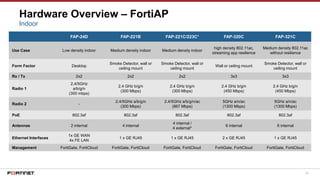50
Hardware Overview – FortiAP
FAP-24D FAP-221B FAP-221C/223C* FAP-320C FAP-321C
Use Case Low density indoor Medium density indoor Medium density indoor
high density 802.11ac,
streaming app resilience
Medium density 802.11ac
without resilience
Form Factor Desktop
Smoke Detector, wall or
ceiling mount
Smoke Detector, wall or
ceiling mount
Wall or ceiling mount
Smoke Detector, wall or
ceiling mount
Rx / Tx 2x2 2x2 2x2 3x3 3x3
Radio 1
2.4/5GHz
a/b/g/n
(300 mbps)
2.4 GHz b/g/n
(300 Mbps)
2.4 GHz b/g/n
(300 Mbps)
2.4 GHz b/g/n
(450 Mbps)
2.4 GHz b/g/n
(450 Mbps)
Radio 2 -
2.4/5GHz a/b/g/n
(300 Mbps)
2.4/5GHz a/b/g/n/ac
(867 Mbps)
5GHz a/n/ac
(1300 Mbps)
5GHz a/n/ac
(1300 Mbps)
PoE 802.3af 802.3af 802.3af 802.3af 802.3af
Antennas 2 internal 4 internal
4 internal /
4 external*
6 internal 6 internal
Ethernet Interfaces
1x GE WAN
4x FE LAN
1 x GE RJ45 1 x GE RJ45 2 x GE RJ45 1 x GE RJ45
Management FortiGate, FortiCloud FortiGate, FortiCloud FortiGate, FortiCloud FortiGate, FortiCloud FortiGate, FortiCloud
Indoor
 