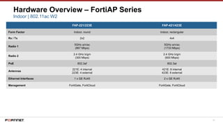 51
Hardware Overview – FortiAP Series
FAP-221/223E FAP-421/423E
Form Factor Indoor, round Indoor, rectangular
Rx / Tx 2x2 4x4
Radio 1
5GHz a/n/ac
(867 Mbps)
5GHz a/n/ac
(1733 Mbps)
Radio 2
2.4 GHz b/g/n
(300 Mbps)
2.4 GHz b/g/n
(600 Mbps)
PoE 802.3af 802.3at
Antennas
221E: 4 internal
223E: 4 external
421E: 8 internal
423E: 8 external
Ethernet Interfaces 1 x GE RJ45 2 x GE RJ45
Management FortiGate, FortiCloud FortiGate, FortiCloud
Indoor | 802.11ac W2
 