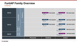 53
FortiAP Family Overview
4x4:4
DualRadio
Resiliency
3x3:3
Single
Radio
2x2:2
Dual
Radio
Personal Outdoor Indoor
FAP-S322C802.11ac FAP-S321/323C802.11ac
FAP-S311/313C802.11ac
FAP-S321/323CR802.11ac
S-Series
FAP-S421/423E802.11ac W2FAP-S422E802.11ac W2
FAP-S322CR802.11ac
FAP-S221/223E802.11ac W2
 