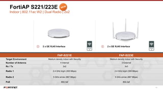 54
FortiAP S221/223E
FAP-S221E FAP-S223E
Target Environment Medium density indoor with Security Medium density indoor with Security
Number of Antenna 4 Internal 3 External
Rx / Tx 2x2 3x3
Radio 1 2.4 GHz b/g/n (300 Mbps) 2.4 GHz b/g/n (300 Mbps)
Radio 2 5 GHz a/n/ac (867 Mbps) 5 GHz a/n/ac (867 Mbps)
PoE 802.3af 802.3af
① 2 x GE RJ45 Interface ① 2 x GE RJ45 Interface
Indoor | 802.11ac W2 | Dual Radio | 2x2
 