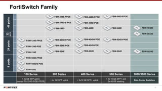57
FortiSwitch Family48ports32
ports
24ports8ports
100 Series 200 Series 400 Series 500 Series 1000/3000 Series
+ 2x GE SFP uplink
(except FS-124E/-POE/-FPOE)
+ 4x GE SFP uplink + 2x10 GE SFP+ uplink
+ 4x 10 GE SFP+ and
2x 40 GE stacking
Data Center Switches
FSW-108D/E-POE
FSW-108E
FSW-108E-FPOE
FSW-124E-POE
FSW-124E
FSW-124E-FPOE
FSW-224E-POE
FSW-224E
FSW-248D/E-POE
FSW-248D
FSW-248E-FPOE
FSW-424D-POE
FSW-424D
FSW-424D-FPOE
FSW-448D-POE
FSW-448D
FSW-448D-FPOE
FSW-524D
FSW-524D-FPOE
FSW-548D
FSW-548D-FPOE
FSW-3032D
FSW-1048D
FSW-1024D
FSW-224D-FPOE
 
