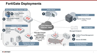 6
FortiGate Deployments
Data Center / Private Cloud / SDN
Carrier Class Firewall
(CCFW)
Distributed Enterprise
& Small Business
Mobile Users
Cloud
Firewall
(CFW)
Managed Endpoint
Internal
Segmentation
Firewall
(ISFW)
Carrier/MSSP
Boundary
1
Internal Network
Next Gen Firewall
+ Advanced
Threat Protection /
Next Gen IPS
(NGFW + ATP) /
NGIPS
Unified Threat Management
(UTM)
Public Cloud
3
4
7
8
Enterprise Campus
Or Branch Office
Core Network
Internet / WAN
Data Center Firewall
(DCFW)5
Virtual Machine
Firewall
6
2 Secure SD-WAN
 