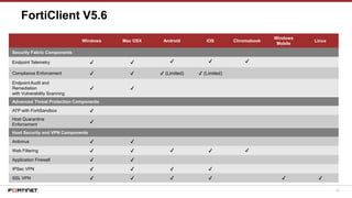 60
FortiClient V5.6
New in 4.0 MR3Windows Mac OSX Android iOS Chromebook
Windows
Mobile
Linux
Security Fabric Components
Endpoint Telemetry ✔ ✔ ✔ ✔ ✔
Compliance Enforcement ✔ ✔ ✔ (Limited) ✔ (Limited)
Endpoint Audit and
Remediation
with Vulnerability Scanning
✔ ✔
Advanced Threat Protection Components
ATP with FortiSandbox ✔
Host Quarantine
Enforcement
✔
Host Security and VPN Components
Antivirus ✔ ✔
Web Filtering ✔ ✔ ✔ ✔ ✔
Application Firewall ✔ ✔
IPSec VPN ✔ ✔ ✔ ✔
SSL VPN ✔ ✔ ✔ ✔ ✔ ✔
 