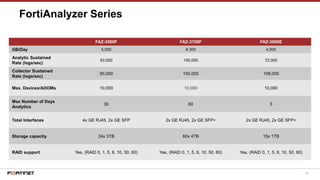 68
FortiAnalyzer Series
FAZ-3500F FAZ-3700F FAZ-3900E
GB/Day 5,000 8,300 4,000
Analytic Sustained
Rate (logs/sec)
63,000 100,000 72,000
Collector Sustained
Rate (logs/sec)
90,000 150,000 108,000
Max. Devices/ADOMs 10,000 10,000 10,000
Max Number of Days
Analytics
30 60 5
Total Interfaces 4x GE RJ45, 2x GE SFP 2x GE RJ45, 2x GE SFP+ 2x GE RJ45, 2x GE SFP+
Storage capacity 24x 3TB 60x 4TB 15x 1TB
RAID support Yes, (RAID 0, 1, 5, 6, 10, 50, 60) Yes, (RAID 0, 1, 5, 6, 10, 50, 60) Yes, (RAID 0, 1, 5, 6, 10, 50, 60)
 