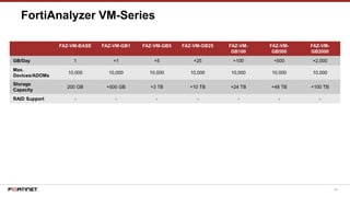 69
FortiAnalyzer VM-Series
FAZ-VM-BASE FAZ-VM-GB1 FAZ-VM-GB5 FAZ-VM-GB25 FAZ-VM-
GB100
FAZ-VM-
GB500
FAZ-VM-
GB2000
GB/Day 1 +1 +5 +25 +100 +500 +2,000
Max.
Devices/ADOMs
10,000 10,000 10,000 10,000 10,000 10,000 10,000
Storage
Capacity
200 GB +500 GB +3 TB +10 TB +24 TB +48 TB +100 TB
RAID Support - - - - - - -
 