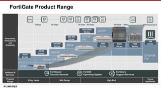 7
FortiGate Product Range
Personality,
Performance
and
Scalability
CCFW
DCFW-
IPS
ISFW
CFW/VM
FW
NGFW
Secure SD-WAN
UTM
Software &
Services
Product
Range
Entry Level Mid Range High End
Virtual
Appliances
FortiGuard
Security Services
FortiOS
Operating System
FortiCare
Support Services
100-500
Series
30-50
Series
600-900
Series
1000-2000
Series
3000
Series
5000
Series
VM
Series
SoC
CPU
CP
Multi
Core
CPUNP
Multi
Core
CPUNP CP
Multi
Core
CPU
H/W Dependent1 Gbps 10 Gbps 10 Gbps - 50 Gbps
Chassis
System
50 Gbps - 1 Tbps
60-90
Series
7000
Series
 
