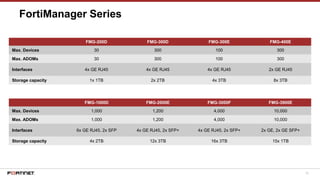 72
FortiManager Series
FMG-200D FMG-300D FMG-300E FMG-400E
Max. Devices 30 300 100 300
Max. ADOMs 30 300 100 300
Interfaces 4x GE RJ45 4x GE RJ45 4x GE RJ45 2x GE RJ45
Storage capacity 1x 1TB 2x 2TB 4x 3TB 8x 3TB
FMG-1000D FMG-2000E FMG-3000F FMG-3900E
Max. Devices 1,000 1,200 4,000 10,000
Max. ADOMs 1,000 1,200 4,000 10,000
Interfaces 6x GE RJ45, 2x SFP 4x GE RJ45, 2x SFP+ 4x GE RJ45, 2x SFP+ 2x GE, 2x GE SFP+
Storage capacity 4x 2TB 12x 3TB 16x 3TB 15x 1TB
 