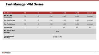73
FortiManager-VM Series
Max. Devices 10 +10 +100 +1,000 +5,000 Unlimited
Max. ADOMs
(default/Max)
10 +10 +100 +1,000 +5,000 Unlimited
Max. Web Portals 10 +10 +100 +1,000 +5,000 Unlimited
Max. Portal Users 10 +10 +100 +1,000 +5,000 Unlimited
GB Logs/day 1 2 5 10 25 50
Max. Virtual NICs
(Min/Max)
1 / 4
Storage capacity
(Min/Max)
80 GB / 16 TB
 