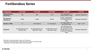 76
FortiSandbox Series
FortiSandbox FSA-1000D FSA-2000E FSA-3000E FSA-3500D FSA-VM
VM Sandboxing
(Files/Hour)
160 480 1,120
720* (Upgradable** to
1,200) (160 per node)
Hardware Dependent
AV Scanning
(Files/Hour)
6,000 12,000 15,000
30,000* (Upgradable**
to 48,000) (6,000 per
node)
Hardware Dependent
Number of VMs 8 4+20 optional 8 + 48 optional
36* (Upgradable** to
60) (8 per node)
Total: 1 to 54
Interfaces
6x GE RJ45 ports, 2x
GE SFP slots
4x GE RJ45 ports, 2x
10GE SFP+ slots
4x GE RJ45 ports, 2x
10GE SFP+ slots
20x GE RJ45 ports,
10x 10 GE SFP+ slots
(4x GE RJ45 ports, 2x
10 GE SFP+ slots per
node)
Hardware Dependent
FSA-3500D: comes with default 5 nodes, up to 8 maximum
* Based on the assumption that 1 blade will be used as master in HA-cluster mode.
** By adding 3 more SAM-3500D nodes to the same chassis..
 