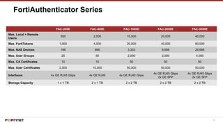 79
FortiAuthenticator Series
FAC-200E FAC-400E FAC-1000D FAC-2000E FAC-3000E
Max. Local + Remote
Users
500 2,000 10,000 20,000 40,000
Max. FortiTokens 1,000 4,000 20,000 40,000 80,000
Max. NAS Devices 166 666 3,333 6,666 26,666
Max. User Groups 25 50 2,000 2,000 4,000
Max. CA Certificates 10 10 50 50 50
Max. User Certificates 2,500 10,000 50,000 50,000 50,000
Interfaces 4x GE RJ45 Gbps 4x GE RJ45 4x GE RJ45 Gbps
4x GE RJ45 Gbps
2x GE SFP
4x GE RJ45 Gbps
2x GE SFP
Storage Capacity 1 x 1 TB 2 x 1 TB 2 x 2 TB 2 x 2 TB 2 x 2 TB
 