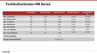 80
FortiAuthenticator-VM Series
FAC-VM Base FAC-VM-100-UG FAC-VM-1000-UG FAC-VM-10000-UG FAC-VM-100000-
UG
Max. Local Users 100 +100 +1,000 +10,000 +100,000
Max. Remote Users 100 +100 +1,000 +10,000 +100,000
Max. FortiTokens 200 +200 +2,000 +20,000 +200,000
Max. NAS Devices 33 +33 +333 +3,333 +33,333
Max. User Groups 10 +10 +100 +1,000 10,000
Max. CA Certificates 5 +5 +50 +500 +500
Max. User Certificates 100 +100 +1,000
+10,000 +100,000
Interfaces (Min/Max) 1 / 4
Storage Capacity (Min Max) 60 GB / 2 TB
 