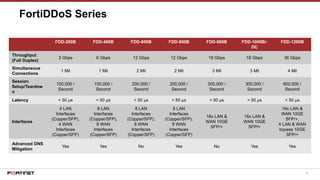 83
FortiDDoS Series
FDD-200B FDD-400B FDD-600B FDD-800B FDD-900B FDD-1000B/-
DC
FDD-1200B
Throughput
(Full Duplex)
3 Gbps 6 Gbps 12 Gbps 12 Gbps 18 Gbps 18 Gbps 36 Gbps
Simultaneous
Connections
1 Mil 1 Mil 2 Mil 2 Mil 3 Mil 3 Mil 4 Mil
Session
Setup/Teardow
n
100,000 /
Second
100,000 /
Second
200,000 /
Second
200,000 /
Second
300,000 /
Second
300,000 /
Second
600,000 /
Second
Latency < 50 μs < 50 μs < 50 μs < 50 μs < 50 μs < 50 μs < 50 μs
Interfaces
4 LAN
Interfaces
(Copper/SFP),
4 WAN
Interfaces
(Copper/SFP)
8 LAN
Interfaces
(Copper/SFP),
8 WAN
Interfaces
(Copper/SFP)
8 LAN
Interfaces
(Copper/SFP),
8 WAN
Interfaces
(Copper/SFP)
8 LAN
Interfaces
(Copper/SFP),
8 WAN
Interfaces
(Copper/SFP)
16x LAN &
WAN 10GE
SFP/+
16x LAN &
WAN 10GE
SFP/+
16x LAN &
WAN 10GE
SFP/+,
4 LAN & WAN
bypass 10GE
SFP/+
Advanced DNS
Mitigation
Yes Yes No Yes No Yes Yes
 
